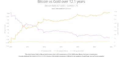 BTC verzus zlato. Zdroj: Woobull