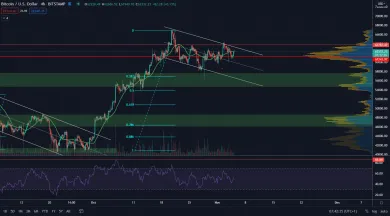 BTC/USD 4H. Zdroj: TradingView