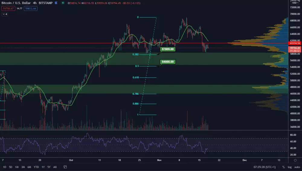 BTC/USD 4H