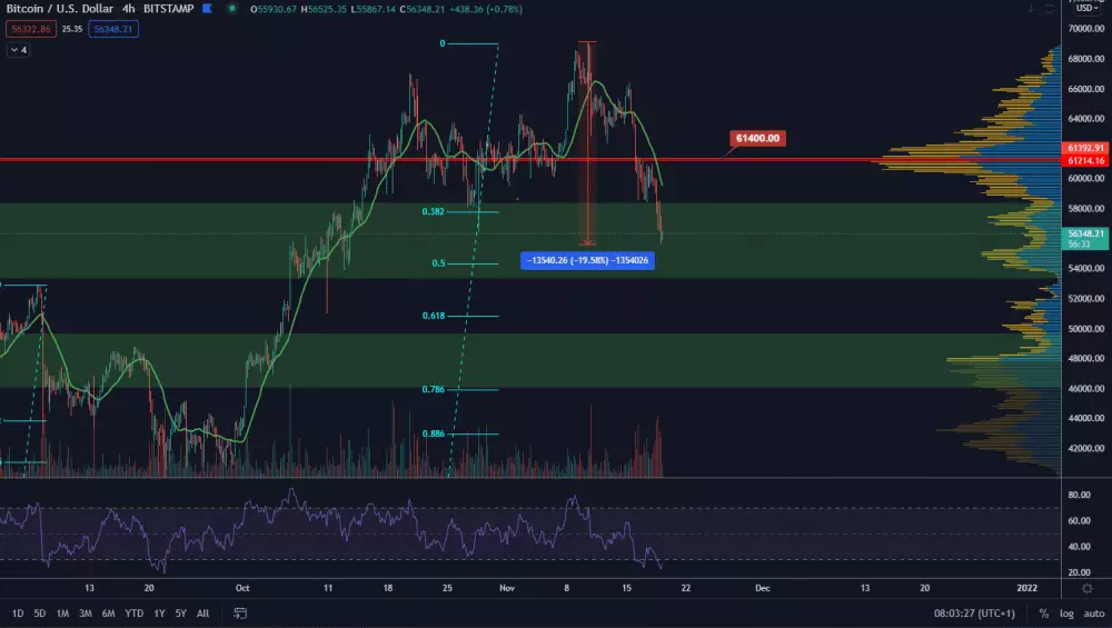 BTC/USD 4H