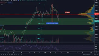BTC/USD 4H