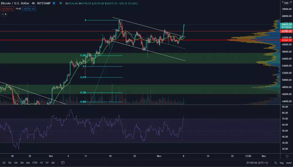 BTC/USD 4H. Zdroj: TradingView