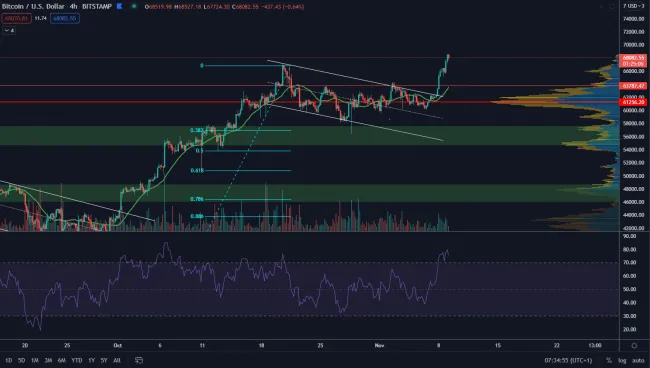 BTC/USD 4H. Zdroj: TradingView