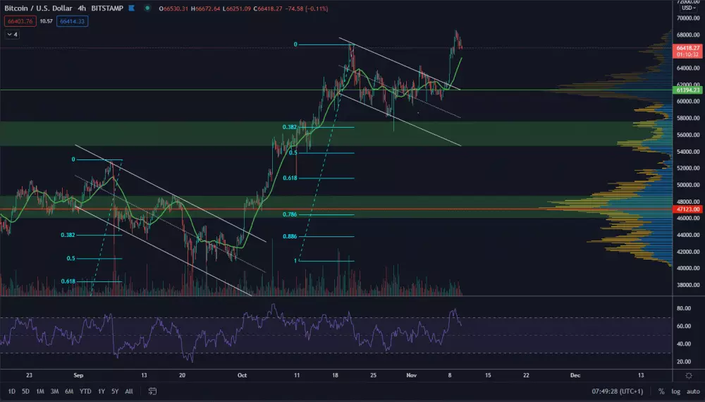 BTC/USD 4H. Zdroj: TradingView