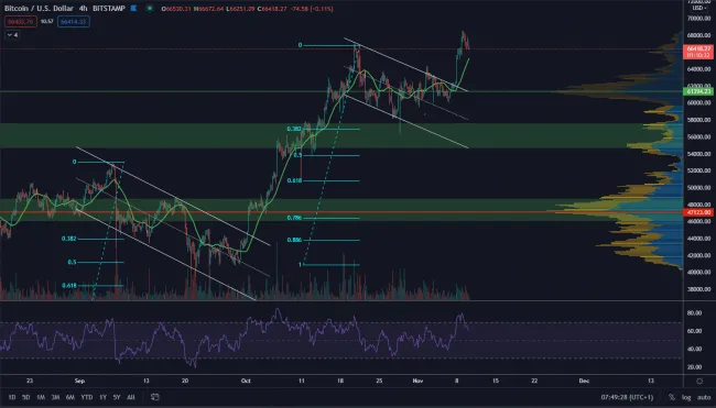 BTC/USD 4H. Zdroj: TradingView