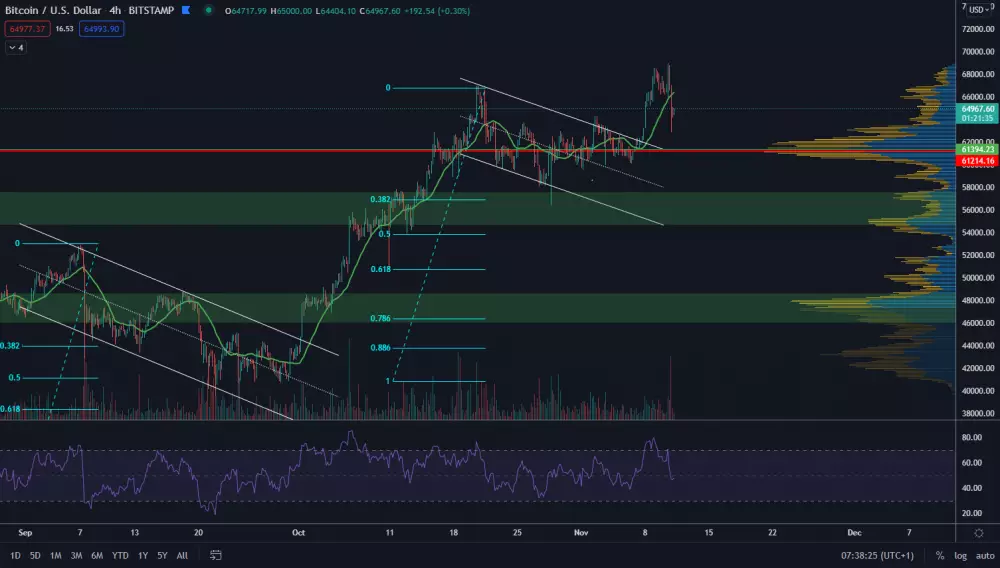 BTC/USD 4H. Zdroj: TradingView