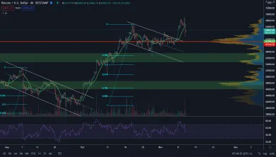 BTC/USD 4H. Zdroj: TradingView