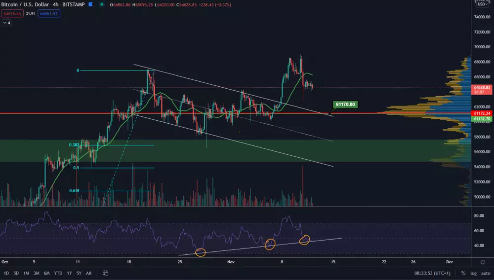 BTC/USD 4H. Zdroj: TradingView