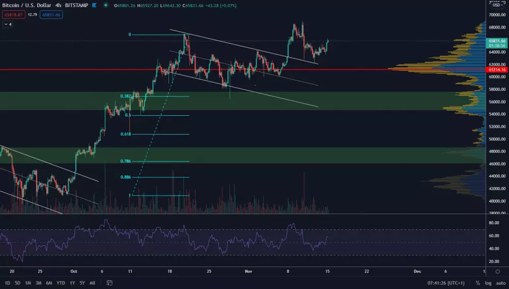 BTCUSD 4H. Zdroj: TradingView