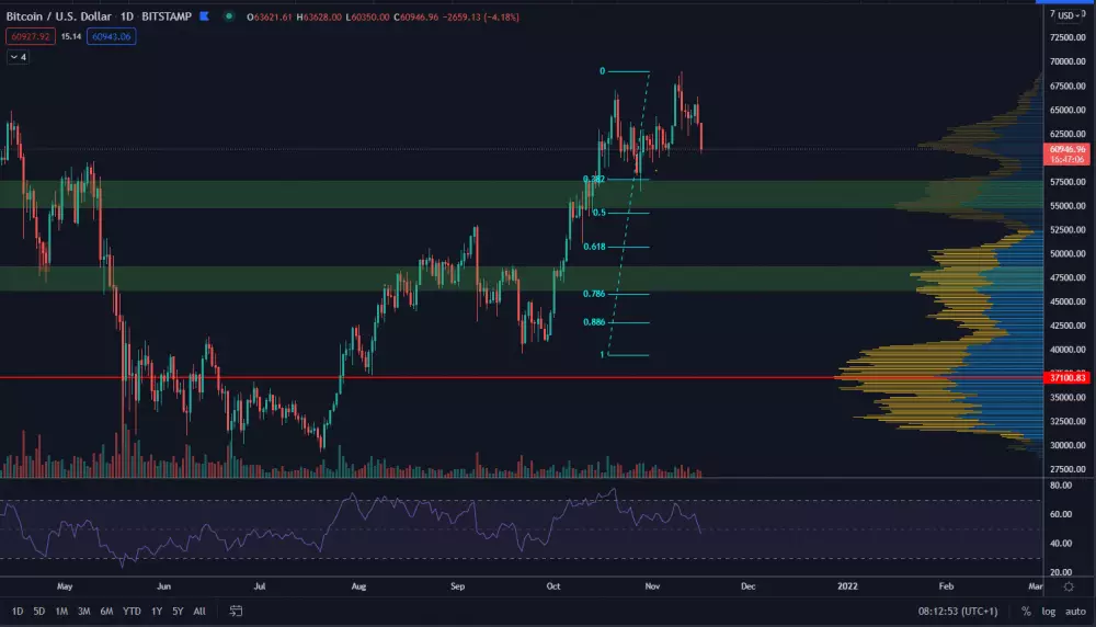 BTC/USD 4H