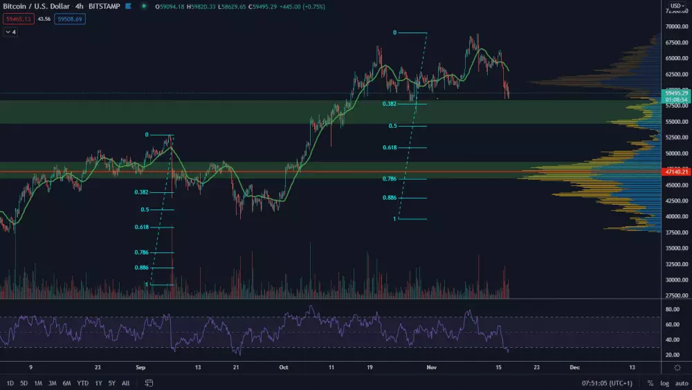 BTC/USD 4H. Zdroj: TradingView