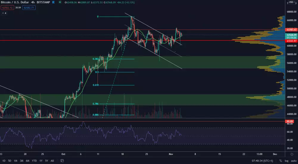 BTC/USD 4H. Zdroj: TradingView