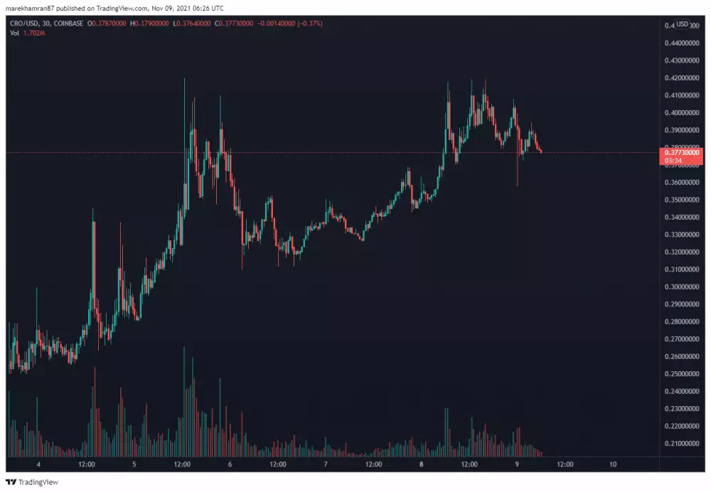 CRO/USD