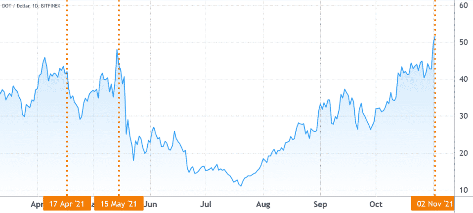 DOT/USD. Zdroj: TradingView