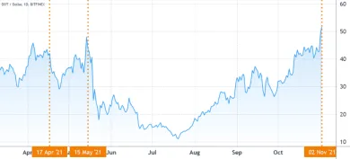 DOT/USD. Zdroj: TradingView
