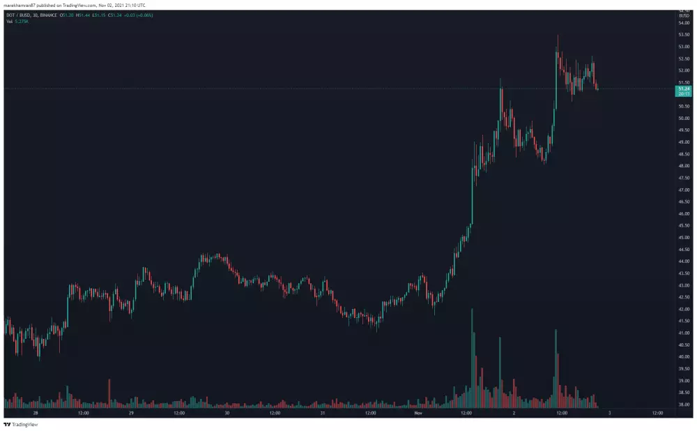 DOT/BUSD