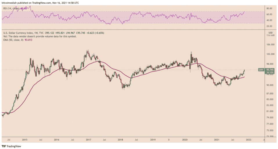 DXY 1W. Zdroj: TradingView