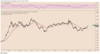 DXY 1W. Zdroj: TradingView