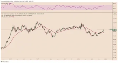 DXY 1W. Zdroj: TradingView