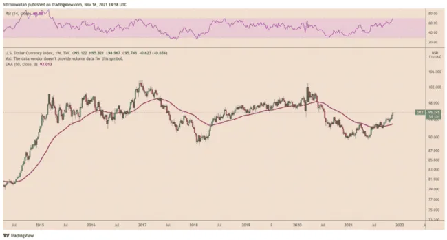 DXY 1W. Zdroj: TradingView