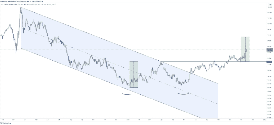 DXY. Zdroj: Scott Melker, TradingView