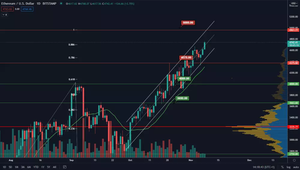 ETH/USD 1D. Zdroj: TradingView