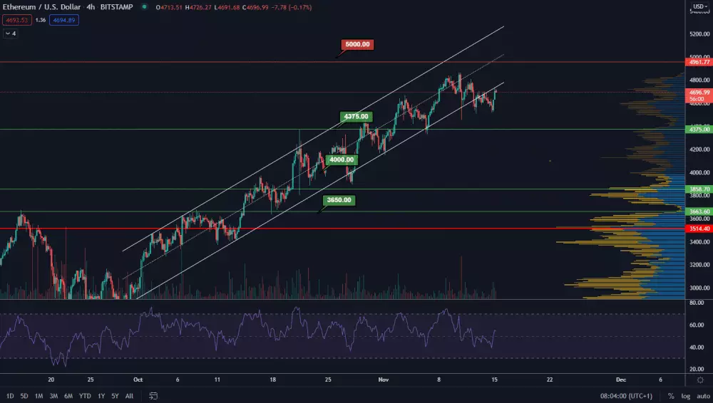 ETHUSD 4H. Zdroj: TradingView