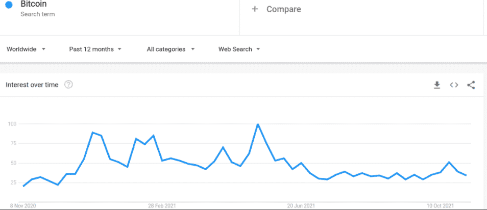 Google trends Bitcoin. Zdroj: Google Trends
