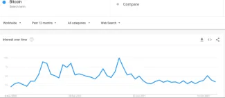 Google trends Bitcoin. Zdroj: Google Trends