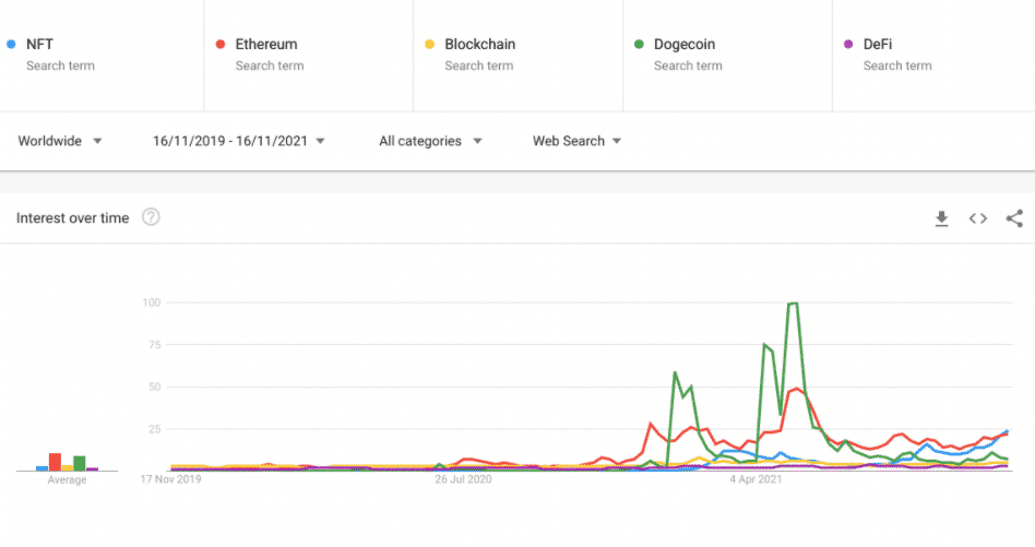 Google trends podľa pojmov. Zdroj: Google Trends