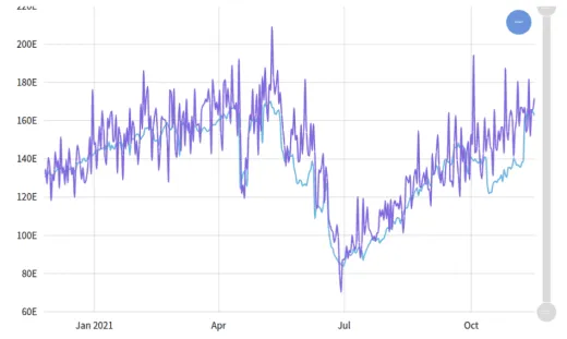 Hash rate BTC. Zdroj: MiningPoolStats