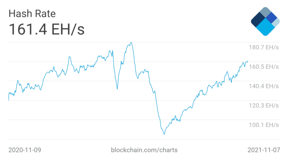 Priemerný 7-dňový hashrate BTC. Zdroj: Blockchain