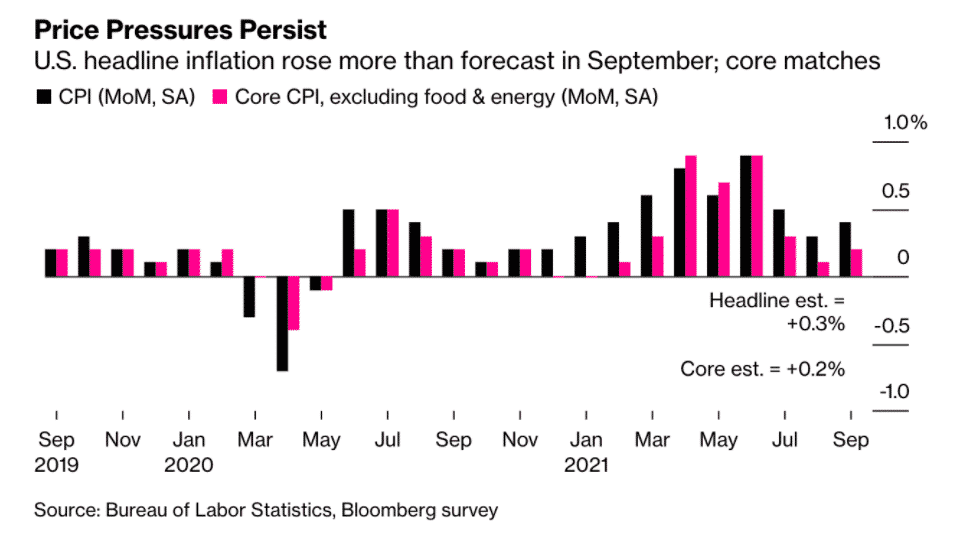 Inflácia v USA. Zdroj: Bloomberg, Bureau of Labor Statistics