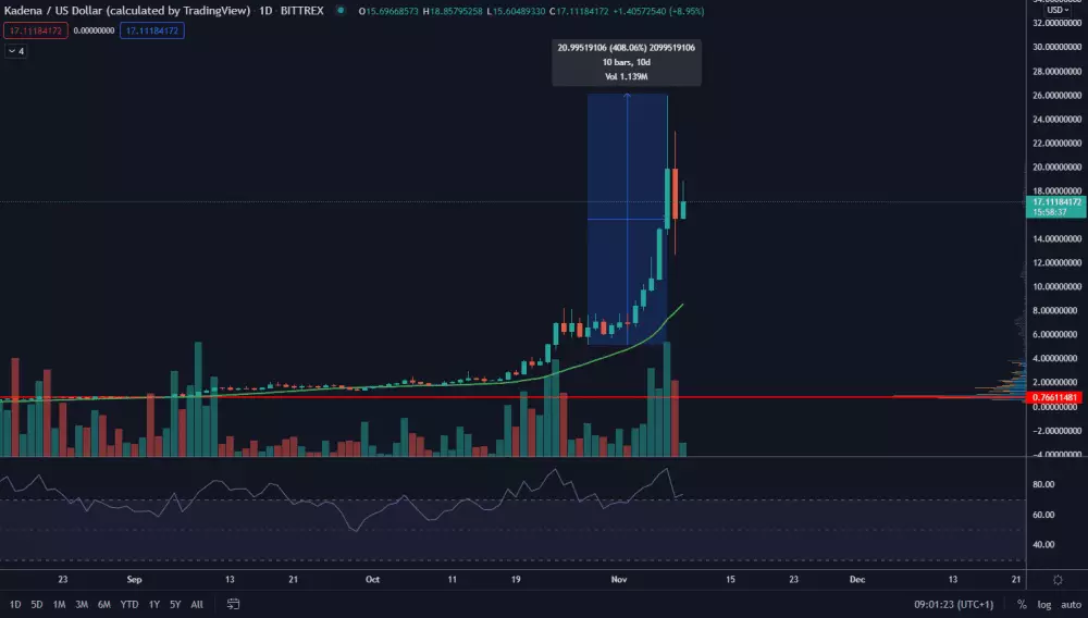 KDA/USD 1D. Zdroj: TradingView