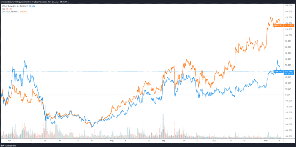 KSM/USDT a DOT/USDT. Zdroj: TradingView