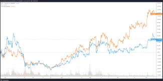 KSM/USDT a DOT/USDT. Zdroj: TradingView