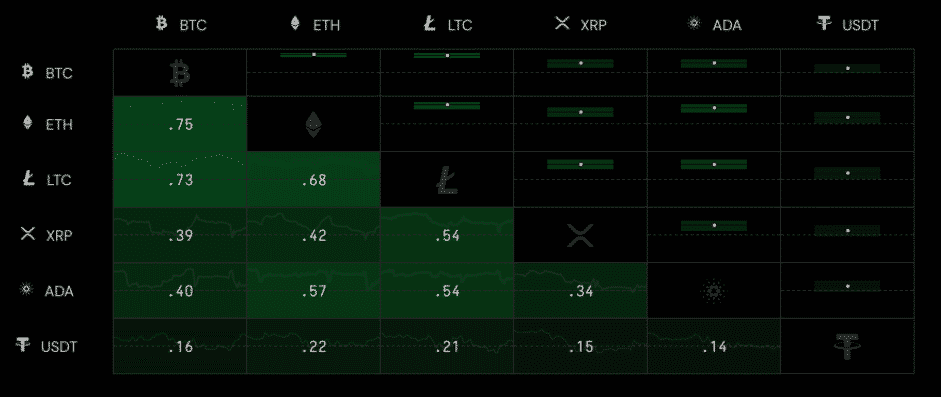 Korelácia kryptomien za posledný deň. Zdroj: Crypto Watch