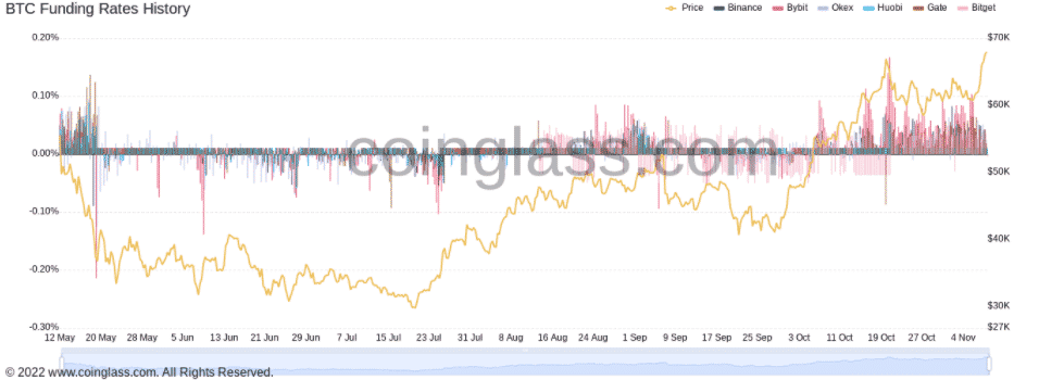 Miera financovania BTC. Zdroj: Coinglass