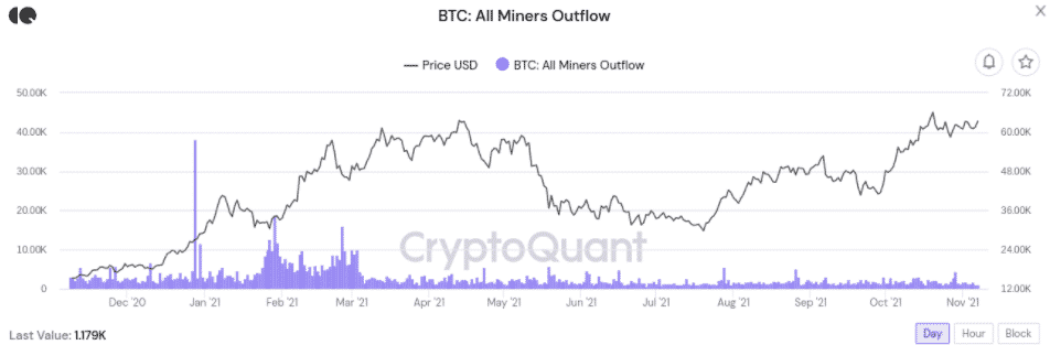 Odliv minerov. Zdroj: CryptoQuant