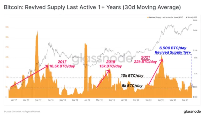 Ponuka BTC za posledný rok. Zdroj: Glassnode