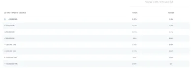 Poplatky za obchodovanie CoinMate. Zdroj: CoinMate