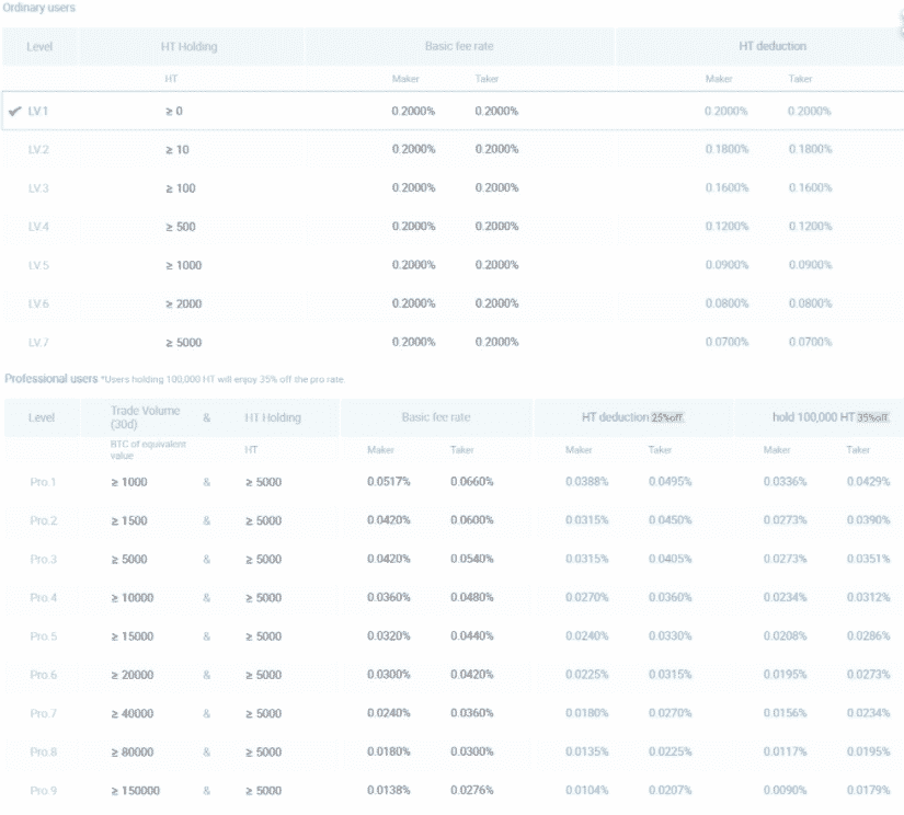 Poplatky za obchodovanie. Zdroj: Huobi