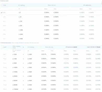 Poplatky za obchodovanie. Zdroj: Huobi