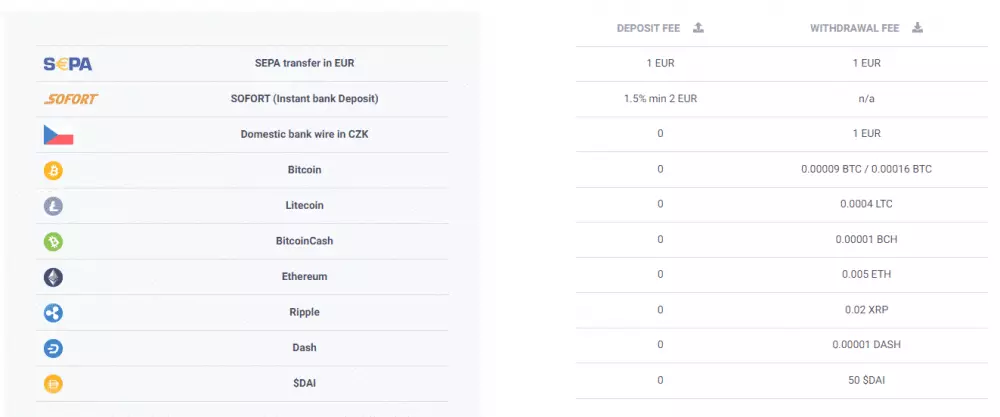 Poplatky za vklad a výber CoinMate. Zdroj: CoinMate