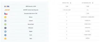 Poplatky za vklad a výber CoinMate. Zdroj: CoinMate
