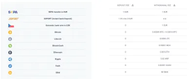 Poplatky za vklad a výber CoinMate. Zdroj: CoinMate