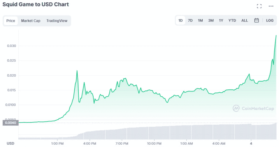 SQUID/USD. Zdroj: Coinmarketcap