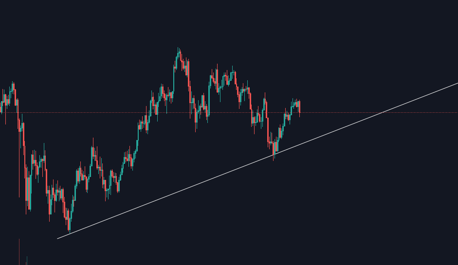 Spodná trendová čiara. Zdroj: TradingView