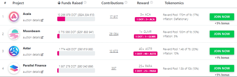 Top 4 aukcie parachainov momentálne prebiehajú na Polkadote. Zdroj: Parachains