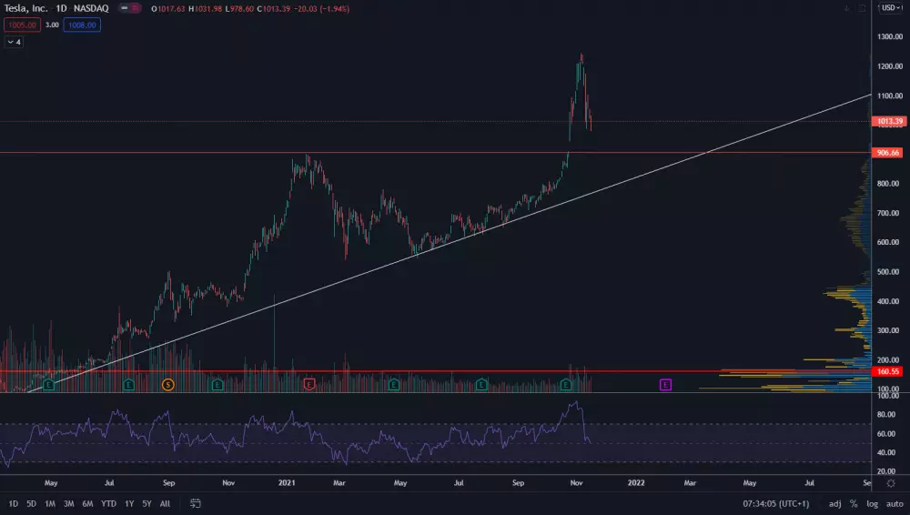 TSLAUSD. Zdroj: TradingView